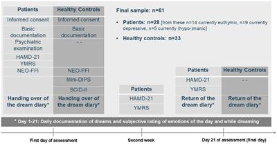 Dreaming in Bipolar Disorders – Feasibility of the Central Image Method: A Prospective Controlled Trial